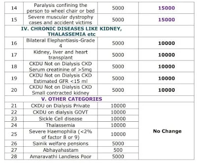 NTR Bharosa Pension Scheme Enhanced Pension Amount Details