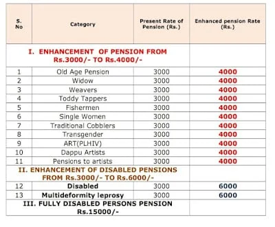 NTR Bharosa Pension Scheme Enhanced Pension Amount Details