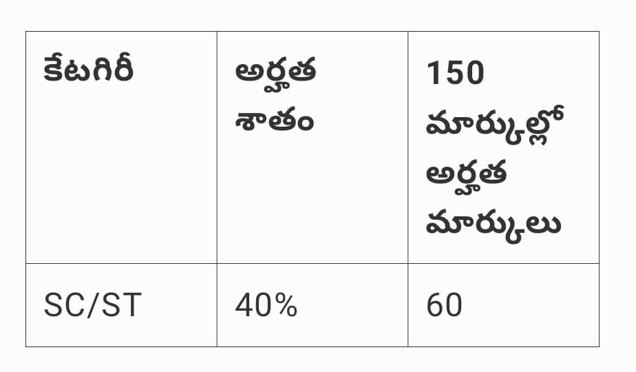 AP TET 2024 SC & ST Cut Off Marks