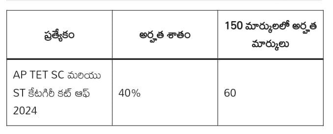 AP TET 2024 BC Cutoff Marks